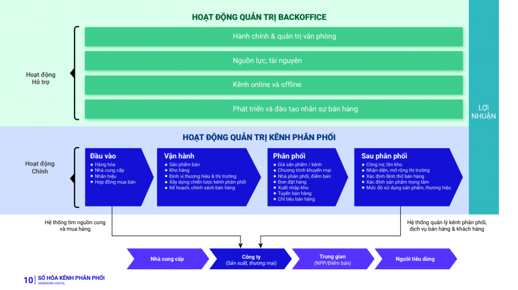 Sơ đồ chuỗi giá trị kênh phân phối