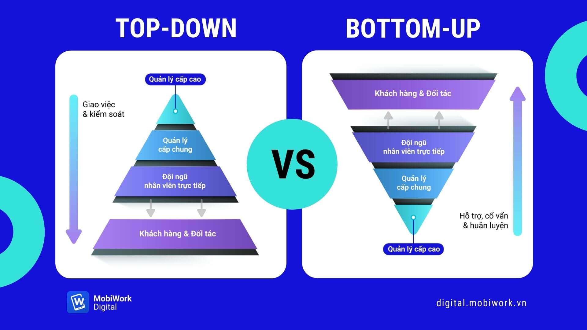 Cuộc đối đầu giữa topdown và bottomup trong quản trị  unitraineduvn