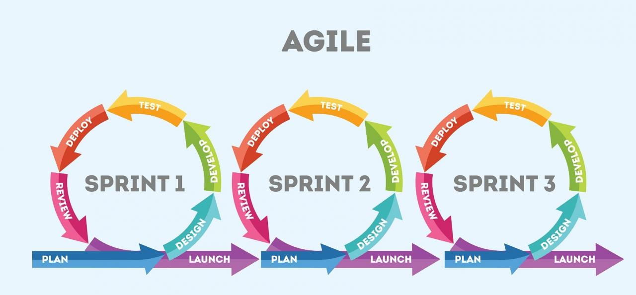 Is Agile always the best solution for software development projects? - SolDevelo Blog